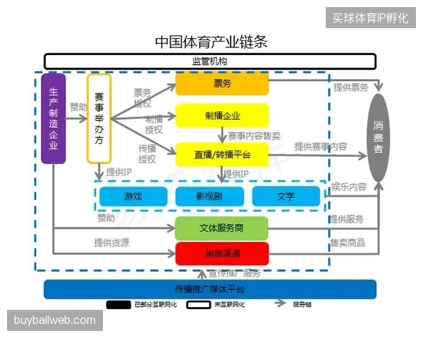 2027年前后内容运营生态确立，体育服务市场彻底替代单一的赛事执行交付模型